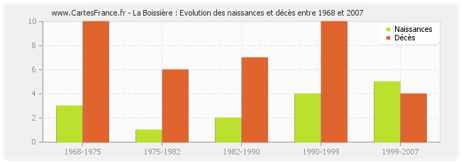La Boissière : Evolution des naissances et décès entre 1968 et 2007